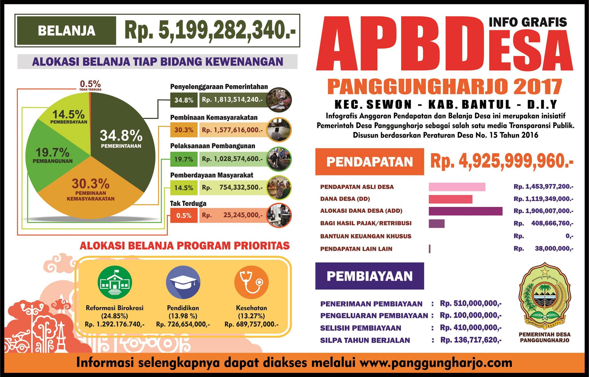 Laporan Anggaran
