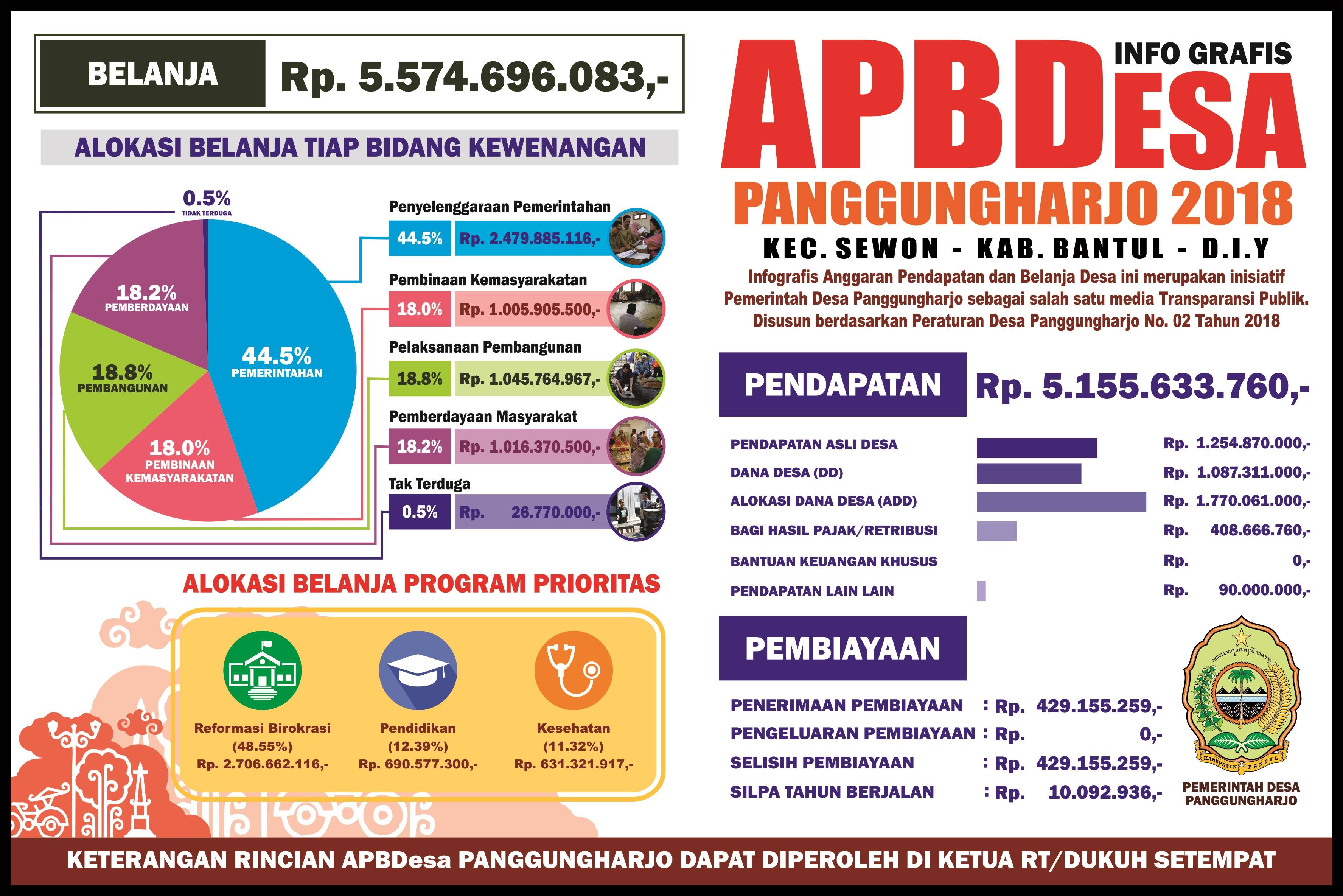 Laporan Anggaran