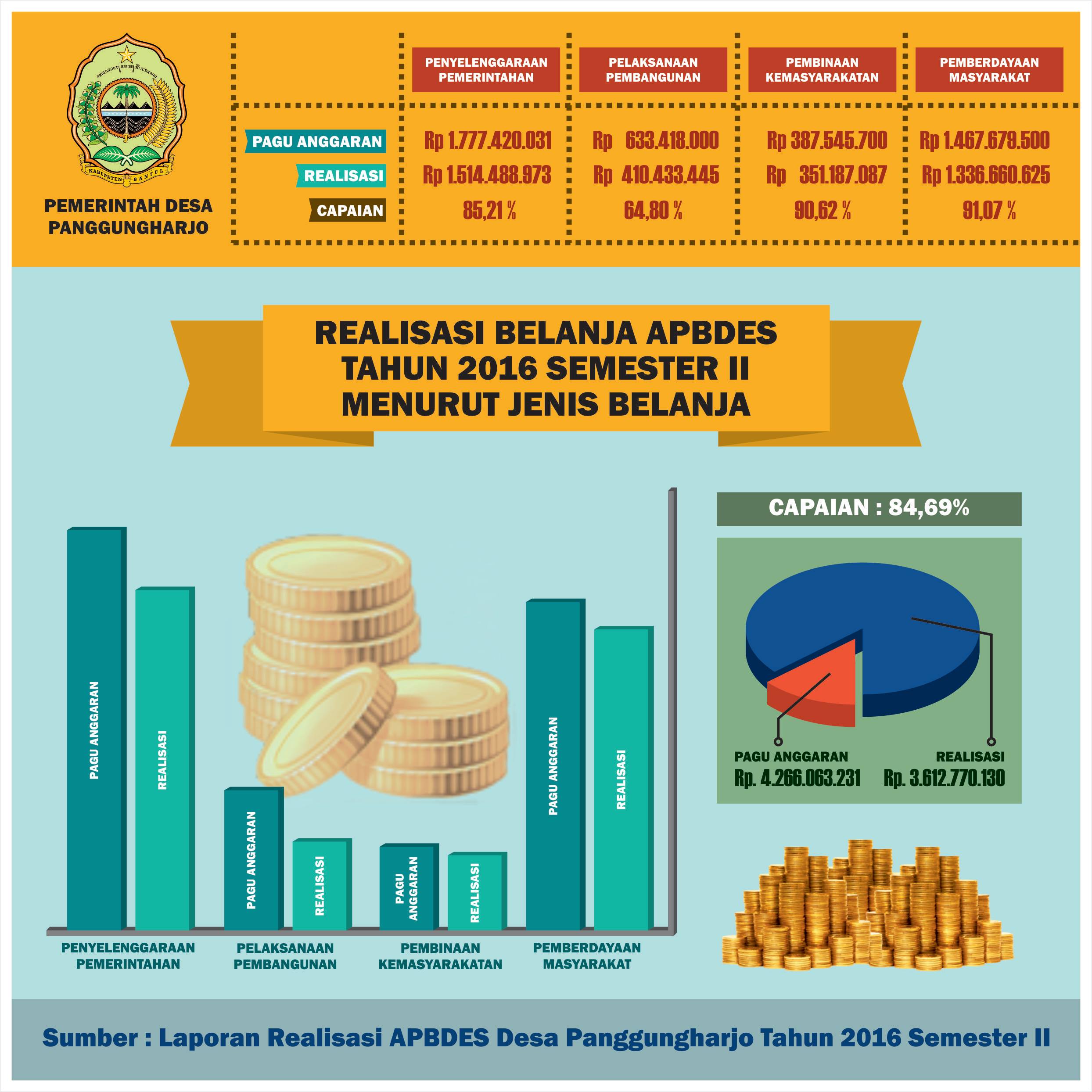 Laporan Anggaran