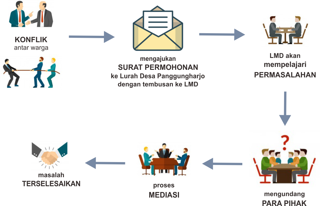 alur LMD alur LMD