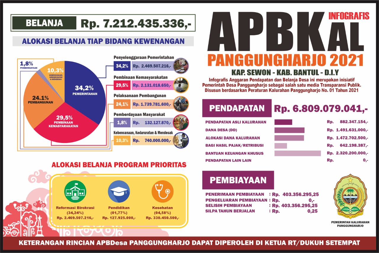 Laporan Anggaran