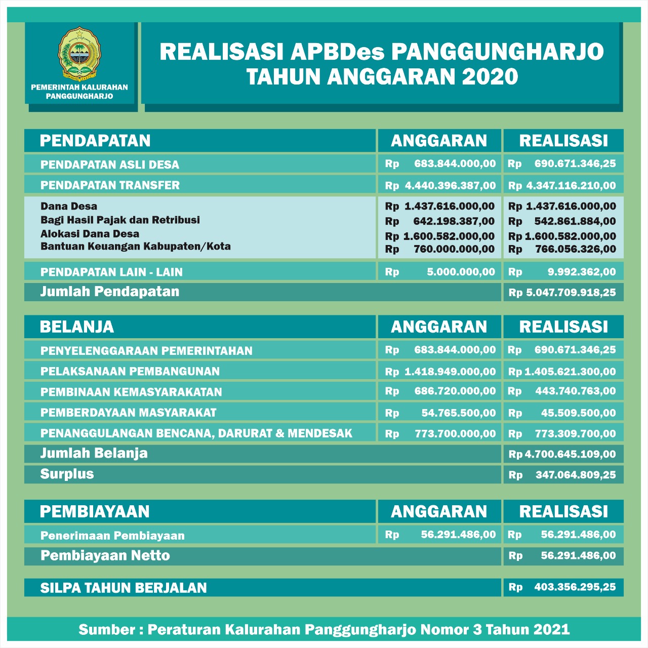 Laporan Anggaran