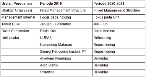 BERTAHAN DALAM BADAI ; Semacam Pendahuluan atas Laporan Pertanggungjawaban Pengelolaan BUM Desa Panggung Lestari 2020/2021