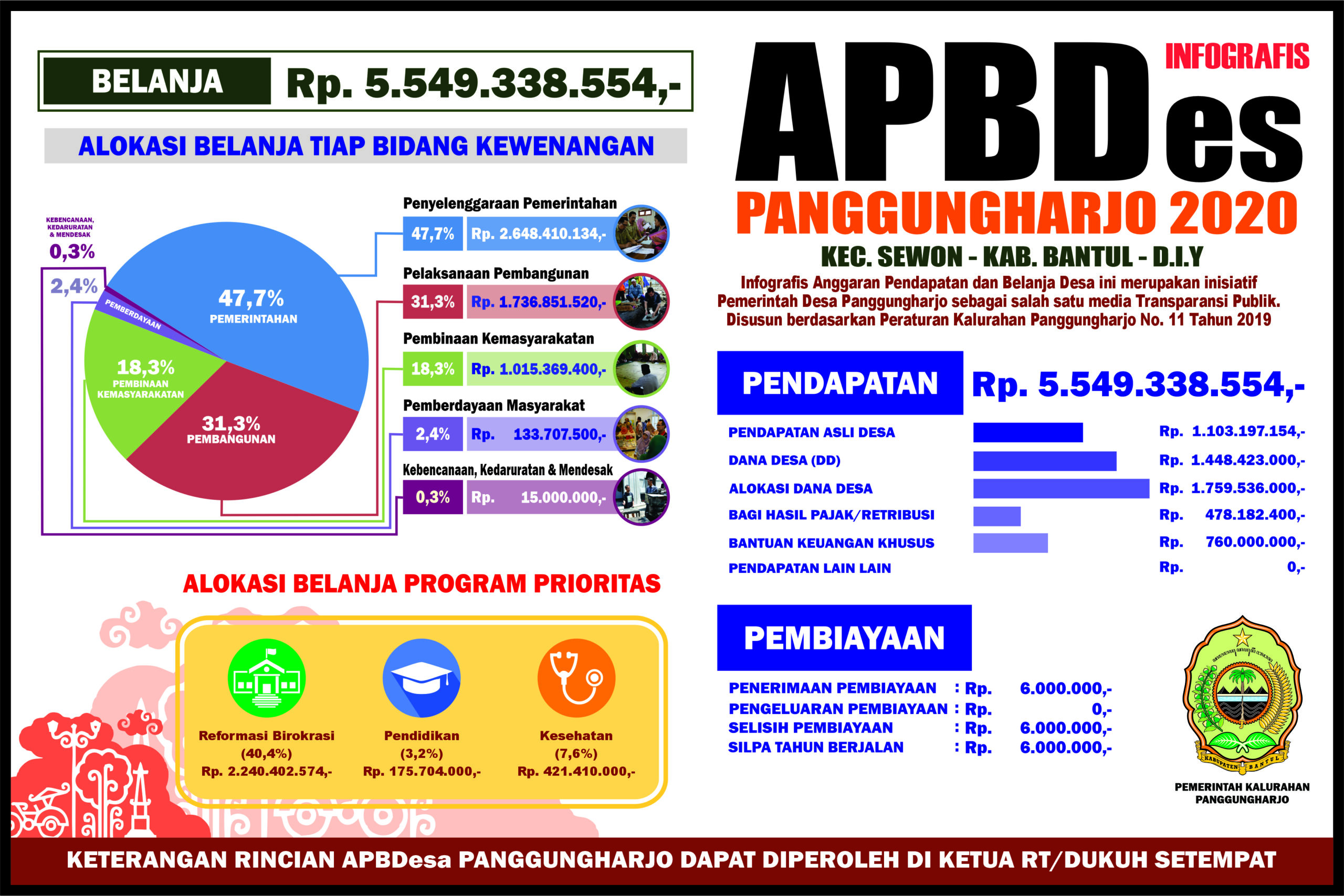 Laporan Anggaran