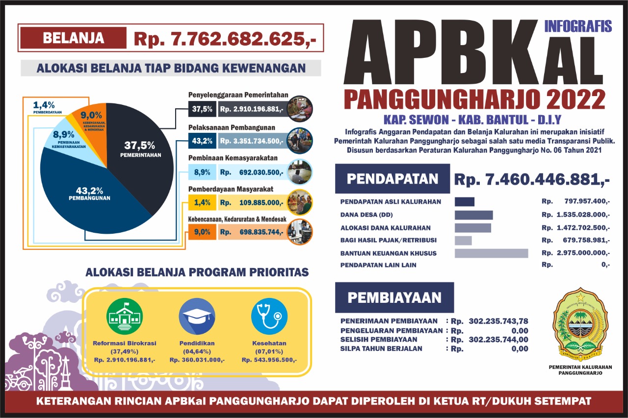 Laporan Anggaran
