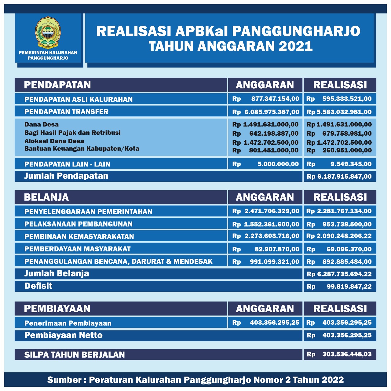 Laporan Anggaran