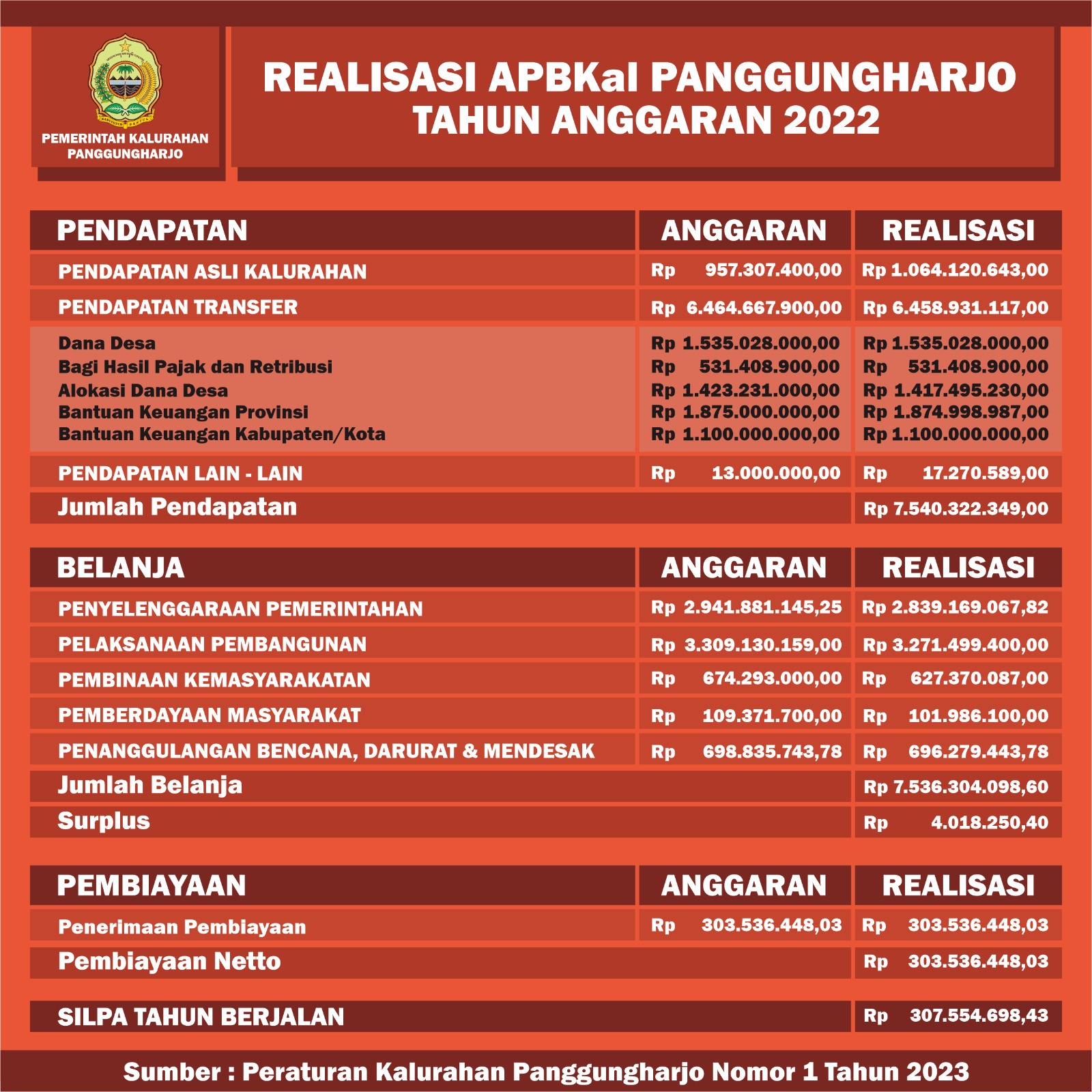 Laporan Anggaran