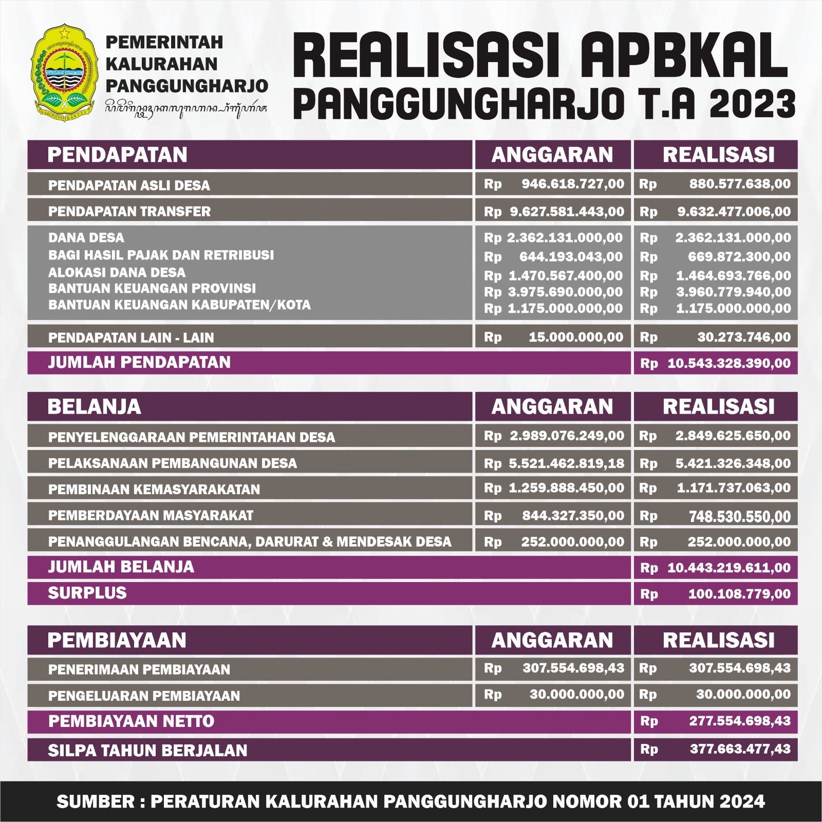 Laporan Anggaran