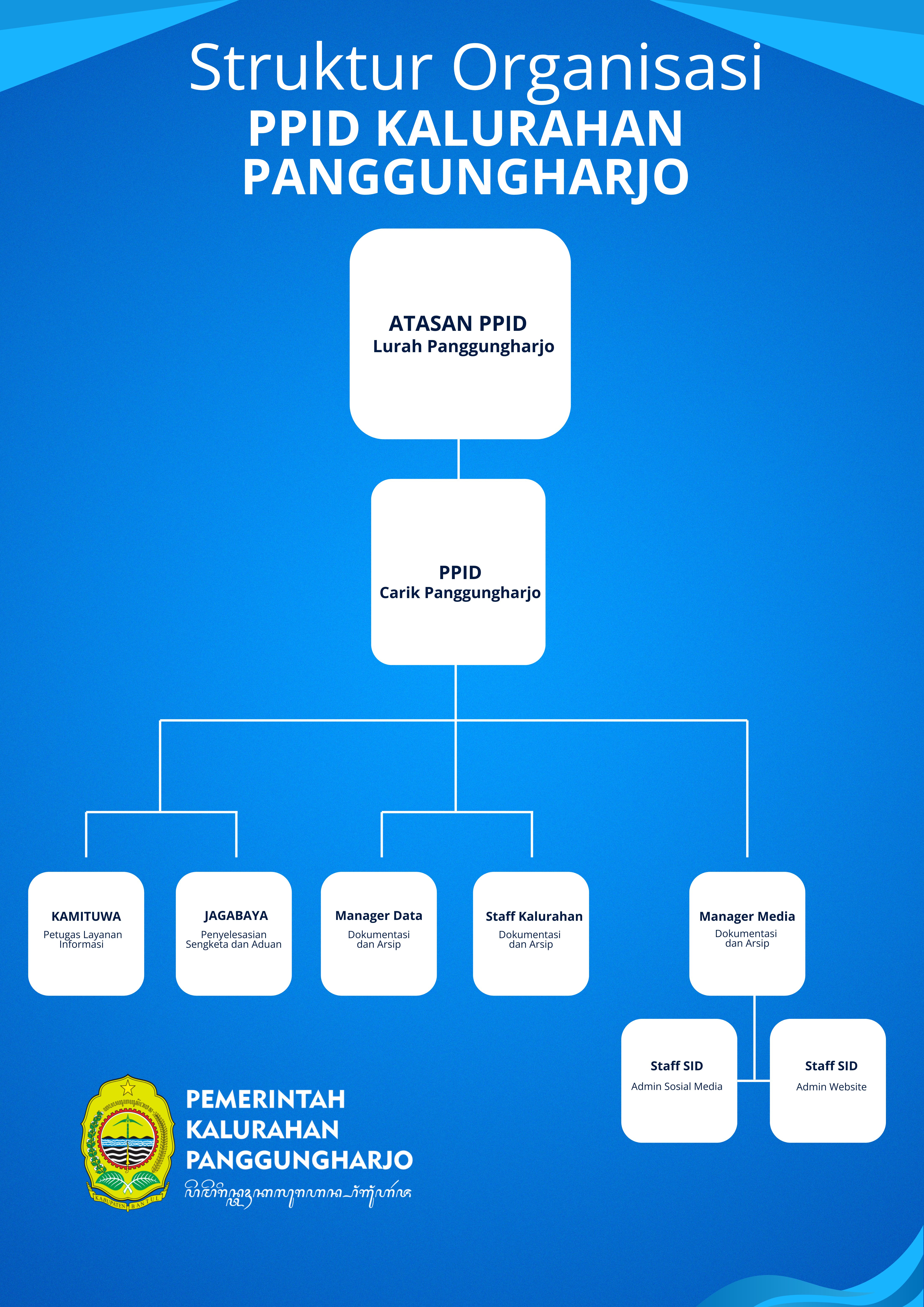 PPID Panggungharjo