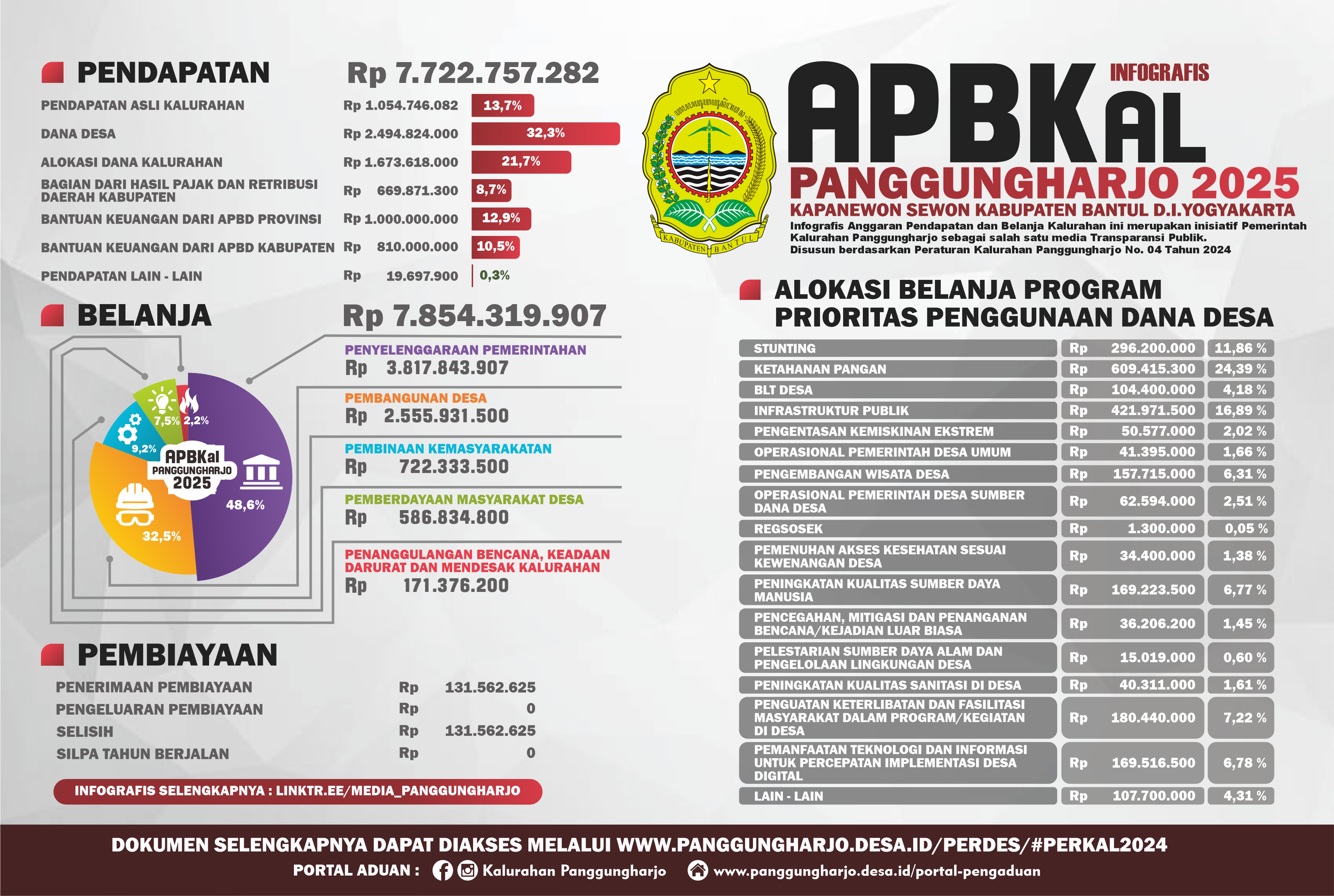 Laporan Anggaran